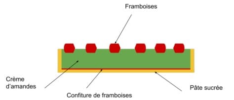 Tarte amandine pistache framboises